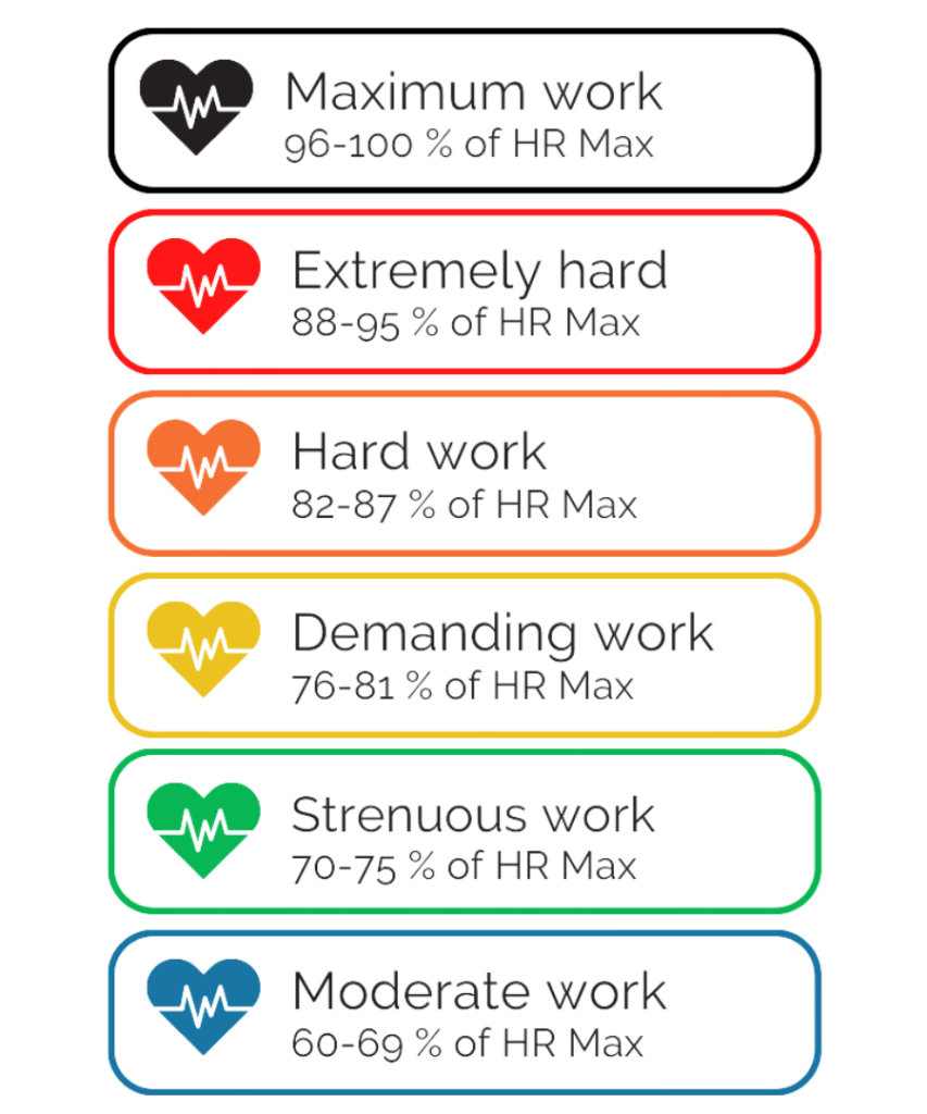 Heart rate scale